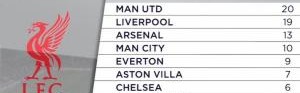 一步之遥！英格兰顶级联赛冠军数：曼联20冠 利物浦19冠&amp;即将追平