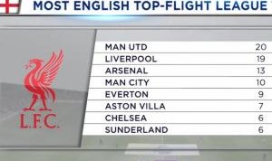 一步之遥！英格兰顶级联赛冠军数：曼联20冠 利物浦19冠&amp;即将追平